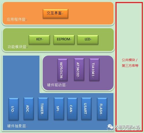 嵌入式軟件架構和分層
