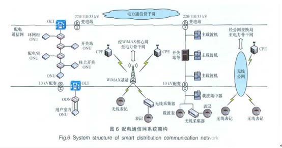 智能配電網電力通信技術“引領”智能電網新革命